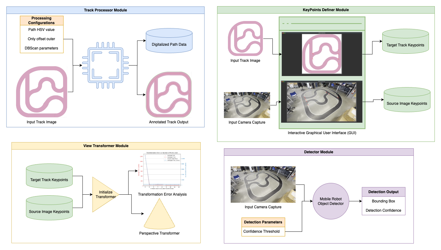 Figure 3 – Supporting Modules
