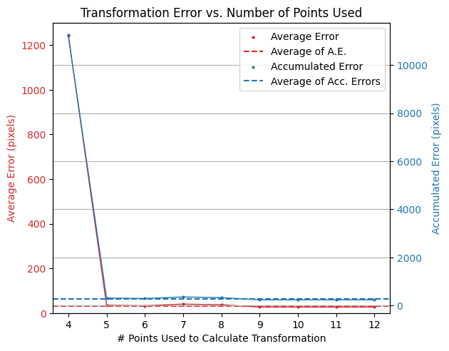 Transformation Error