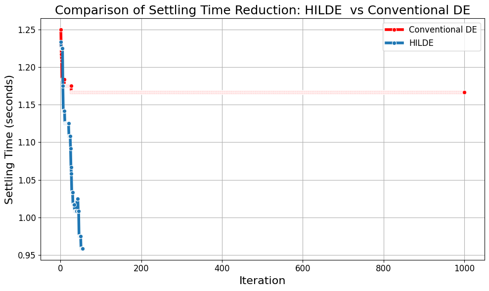 Comparison of HILDE vs Conventional DE