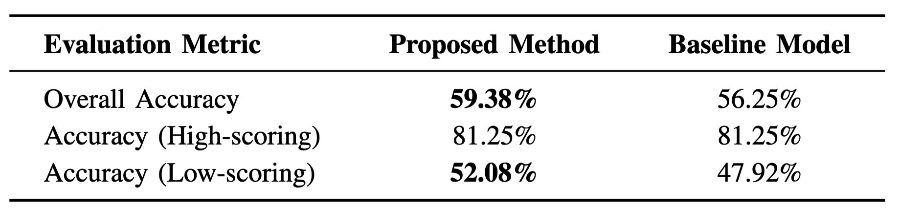 Table comparing overall, high-scoring, and low-scoring accuracy versus a baseline