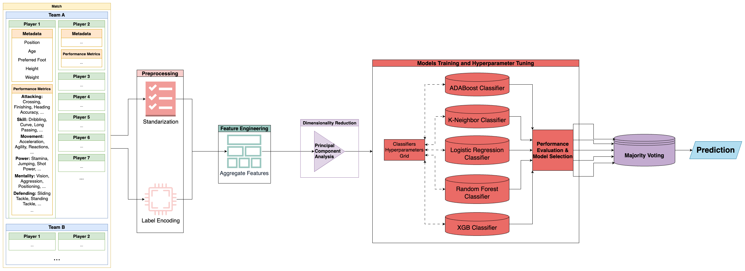 Block diagram of the training pipeline with feature extraction, PCA, cross-validation and model selection