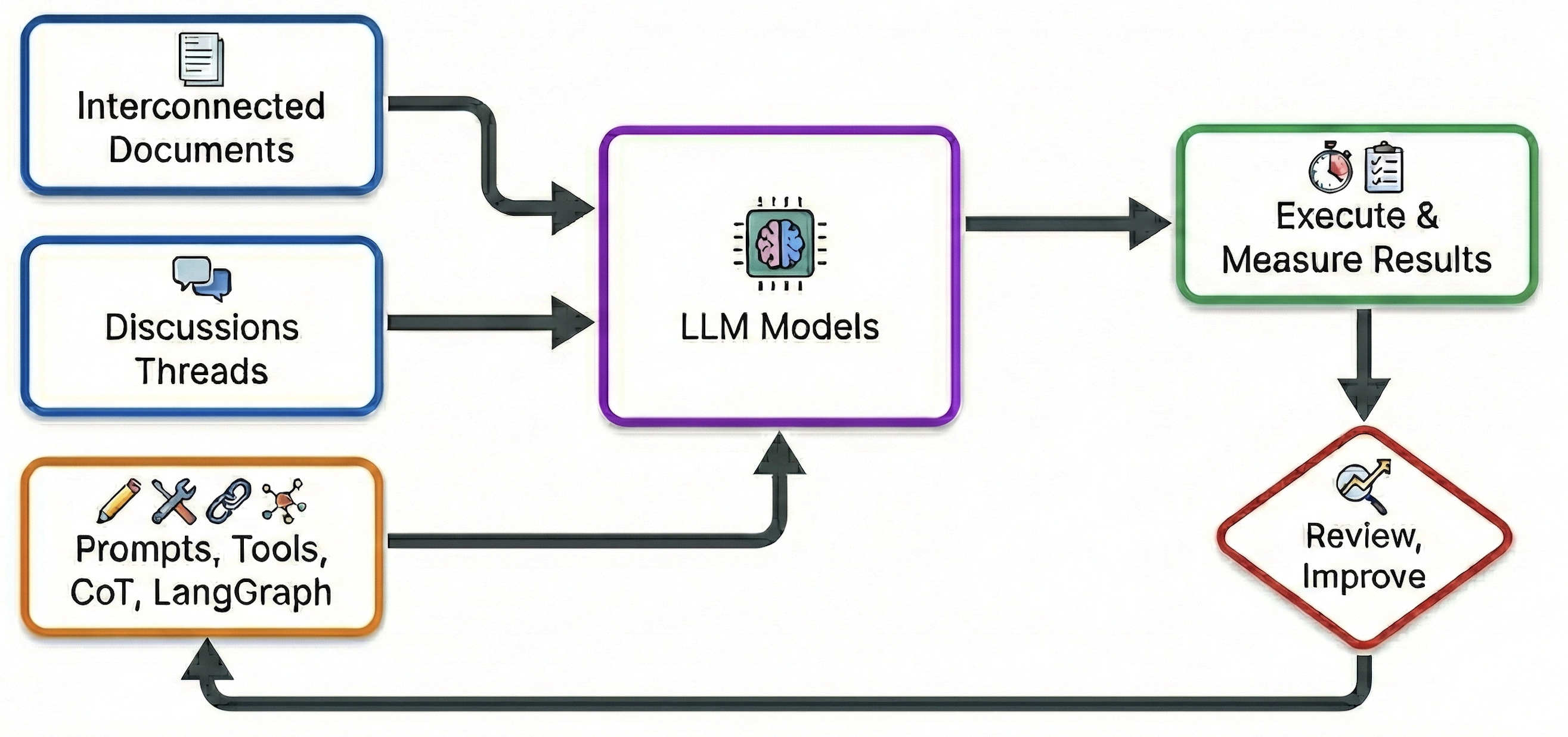 LLM planning-and-tools evaluation workflow from the paper