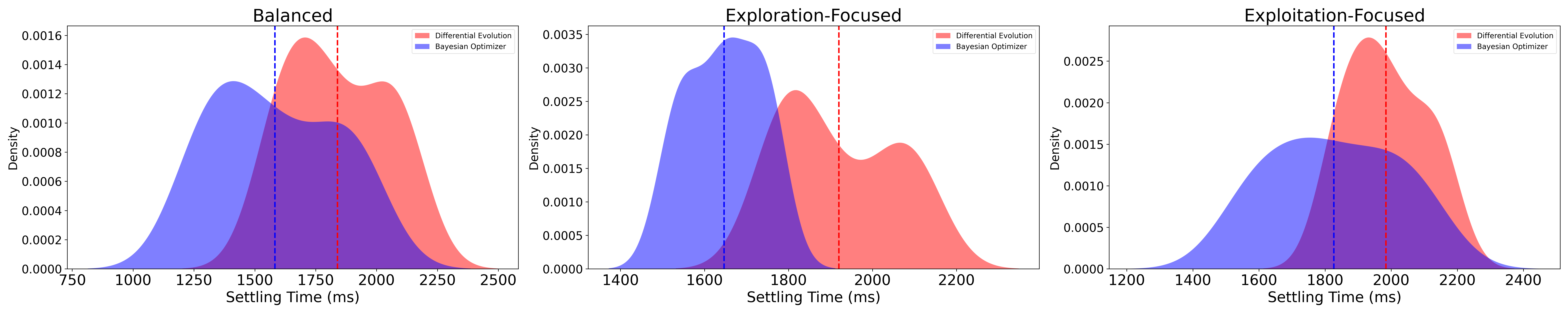 KDE of settling times – Omnidirectional robot.