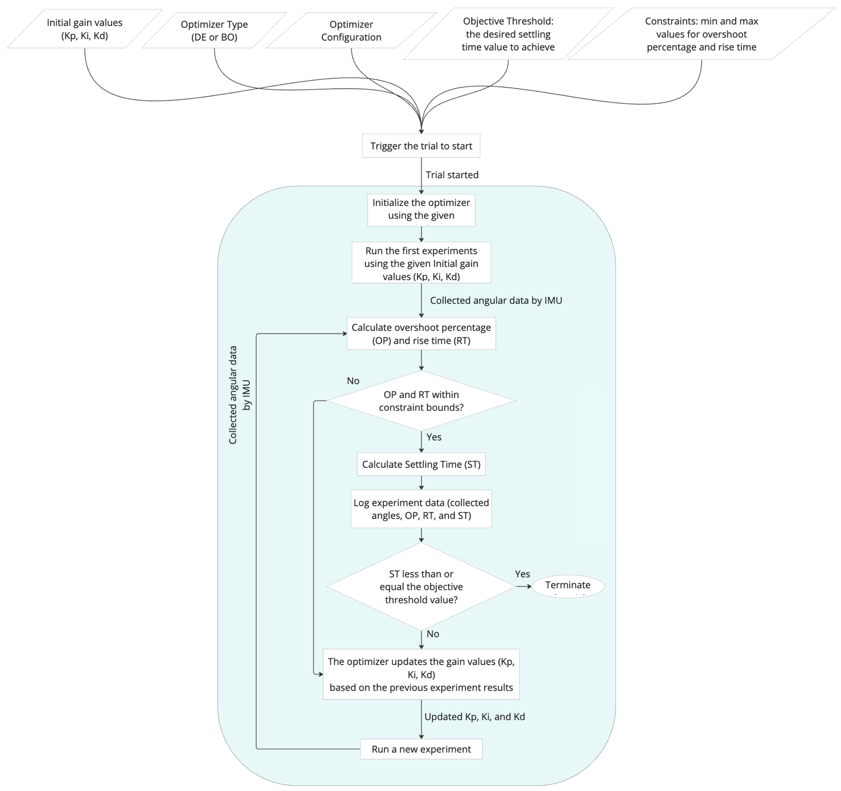 Workflow of the Trials Executer block.